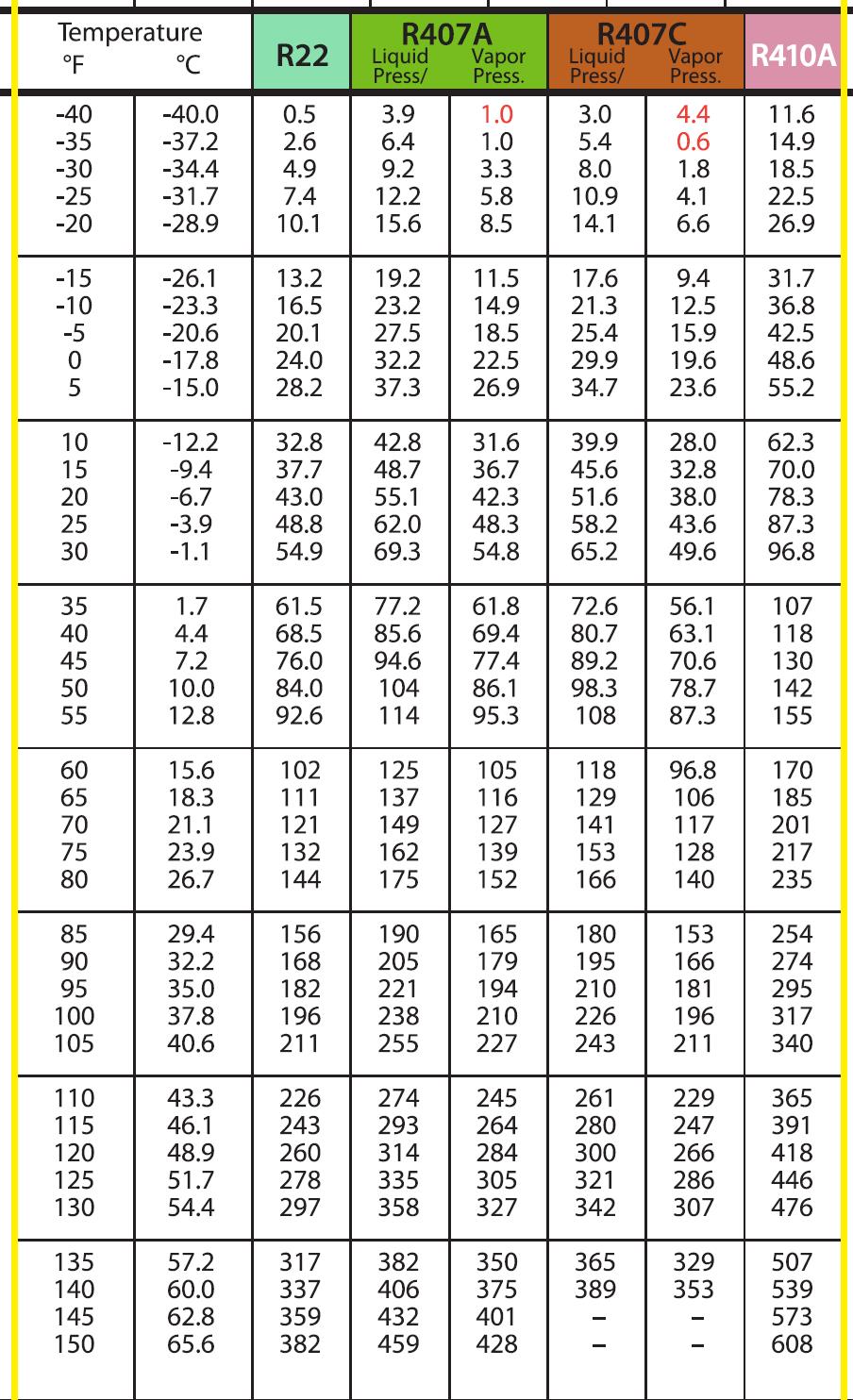 جدول دما و گازها